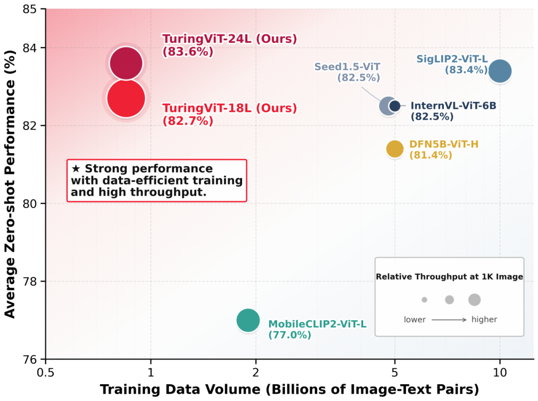 小鹏集团发布 TuringViT，宣称重构视觉大模型训练范式