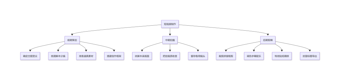 星辰超级智能体：一句话生成流程图