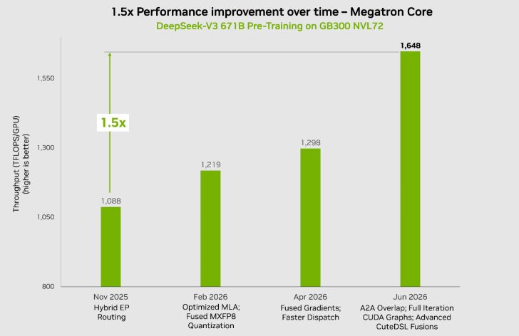 DeepSeek-v3 671B 测试：英伟达 Blackwell GB300 刷新 MoE 预训练世界纪录，每 GPU 算力 1648 TFLOPs