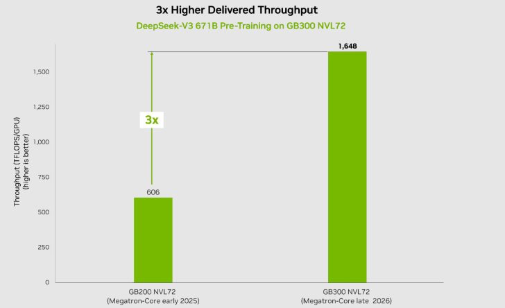DeepSeek-v3 671B 测试：英伟达 Blackwell GB300 刷新 MoE 预训练世界纪录，每 GPU 算力 1648 TFLOPs