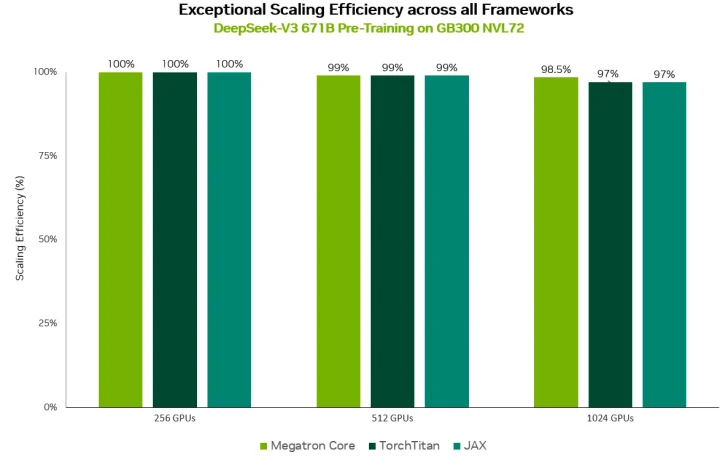 DeepSeek-v3 671B 测试：英伟达 Blackwell GB300 刷新 MoE 预训练世界纪录，每 GPU 算力 1648 TFLOPs