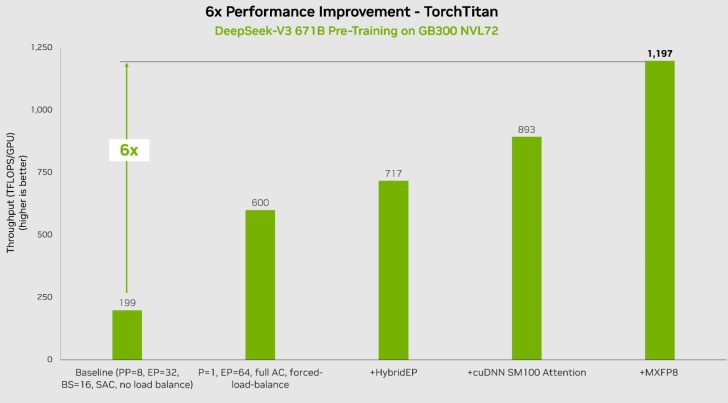 DeepSeek-v3 671B 测试：英伟达 Blackwell GB300 刷新 MoE 预训练世界纪录，每 GPU 算力 1648 TFLOPs