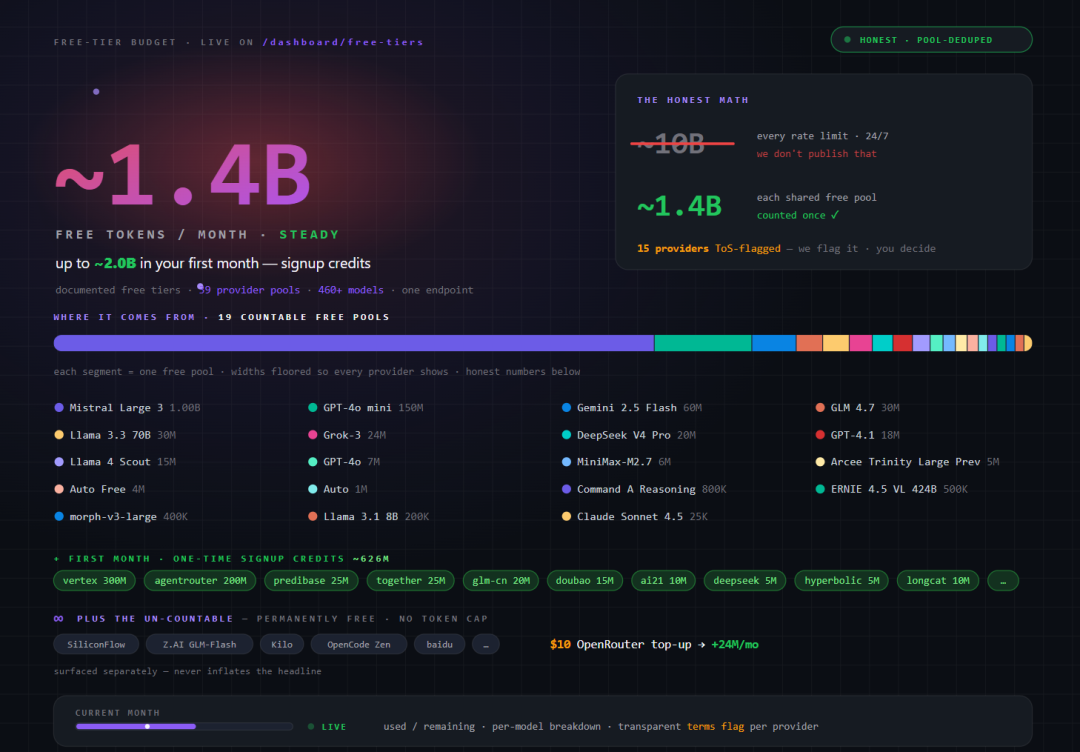 24.3k星爆火开源网关！统一管理几百个模型接口，其中90多个可白嫖token