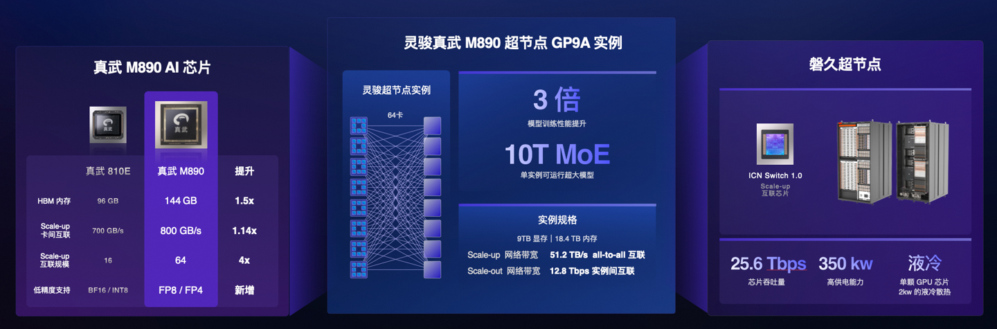 阿里云灵骏真武 M890 适配 Qwen3.8，成国内首个成功运行超 2 万亿参数大模型的超节点