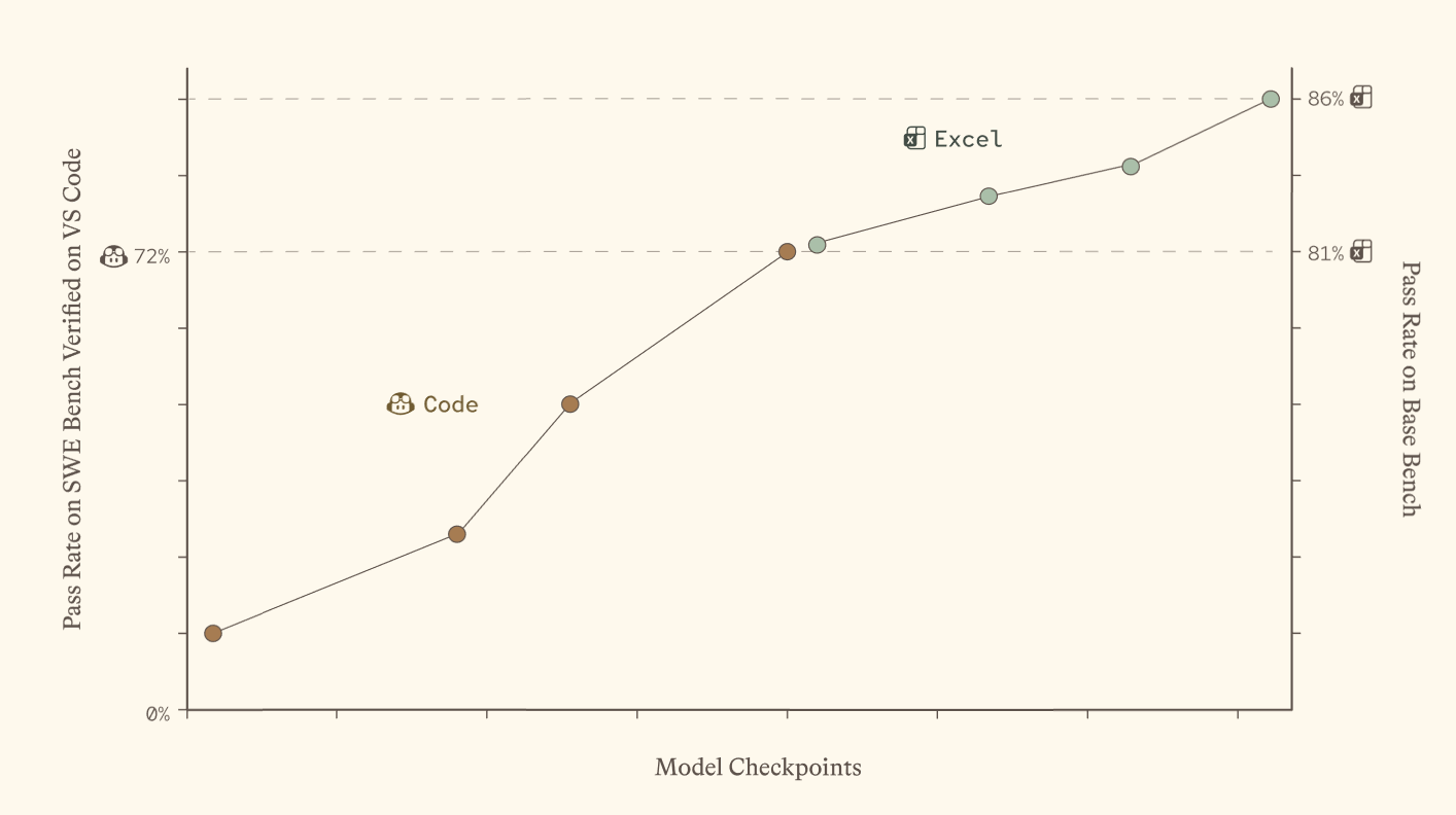 纳德拉：微软自研 MAI 模型在 Excel 任务表现与 GPT-5.6 相当，且部署成本更低