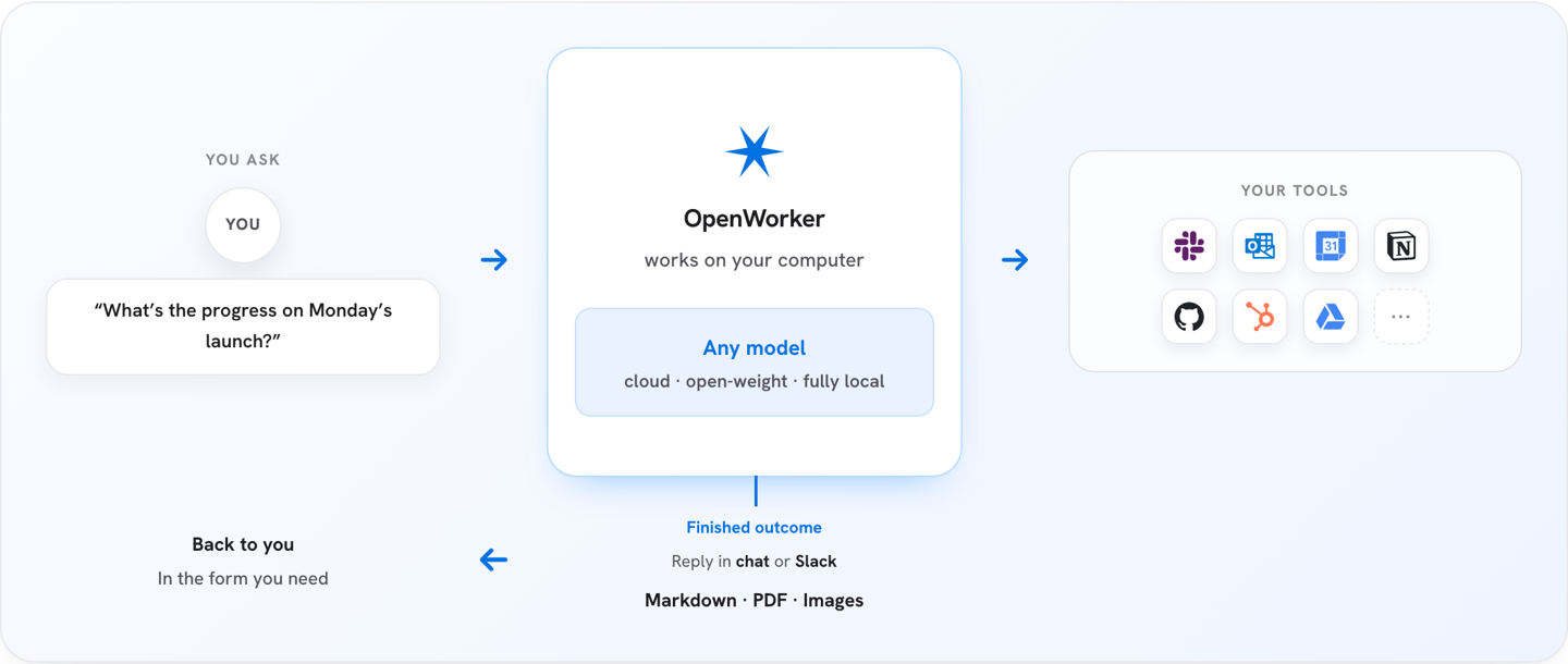 吴恩达开源桌面 AI 智能体 OpenWorker，已获 3.7k Star