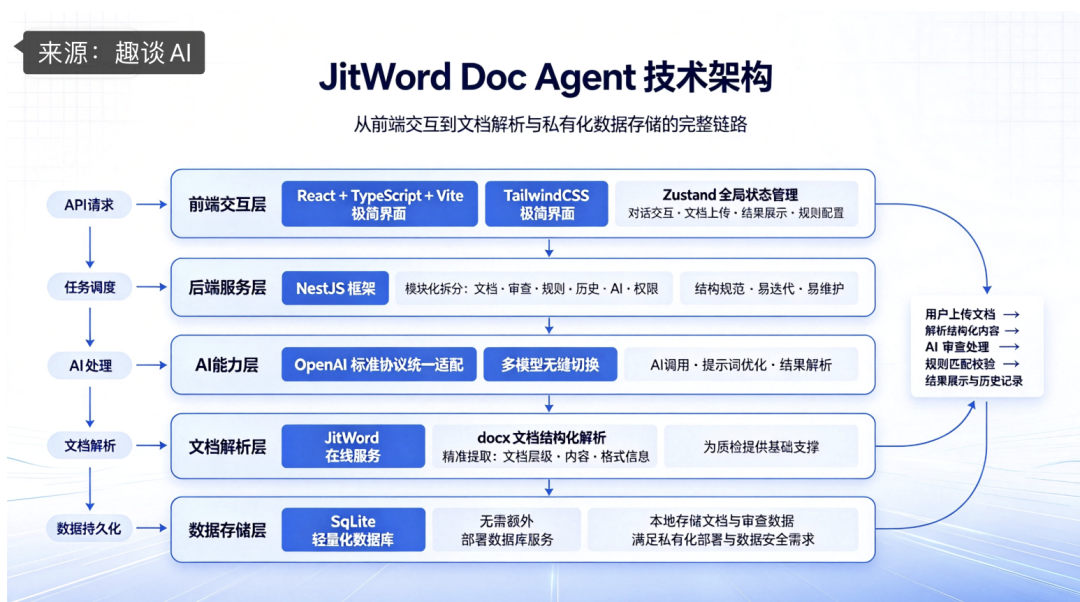 DocQuality：一款开源 Word 文档智能审查平台，文稿自动质检+可视化分析，告别低效人工审核