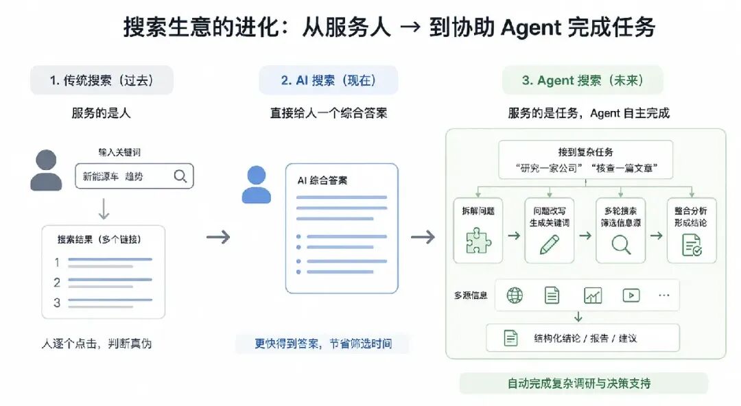 Agent 的上限看模型，底线看什么？