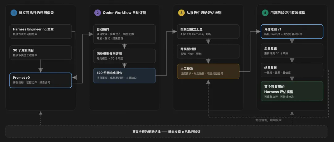 阿里云 Qoder 开源 Better Harness，面向编程 Agent 的分析与持续改进工具