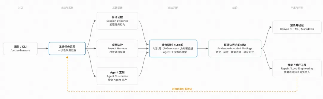 阿里云 Qoder 开源 Better Harness，面向编程 Agent 的分析与持续改进工具