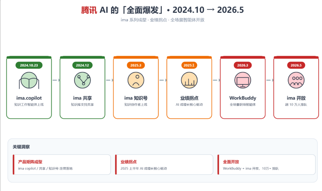 workBuddy 把混元模型免费，是在下一步大棋