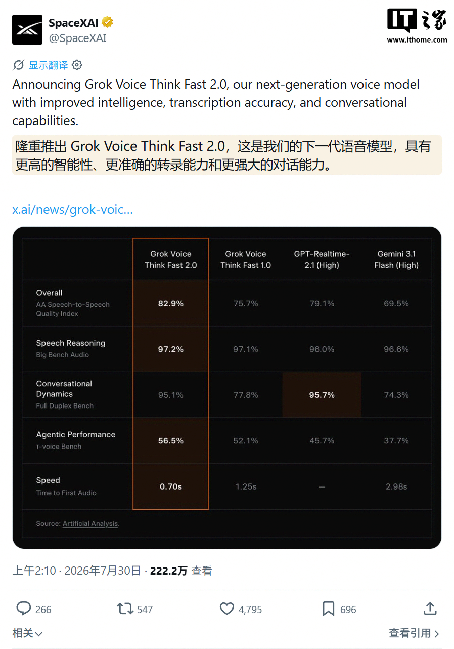 马斯克旗下 SpaceXAI 最智能 AI 语音模型，Grok Voice Think Fast 2.0 登场
