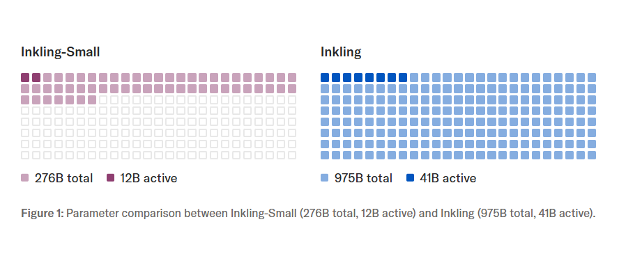 “小号”美国最强开源模型：Inkling-Small 登场，约 1/4 规模提供相近 AI 性能