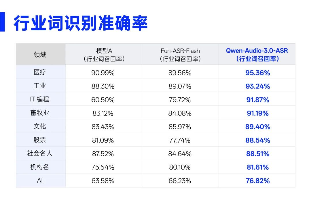 阿里发布 Qwen-Audio-3.0-ASR-Flash 语音识别大模型，让 AI 更好听懂专业词汇