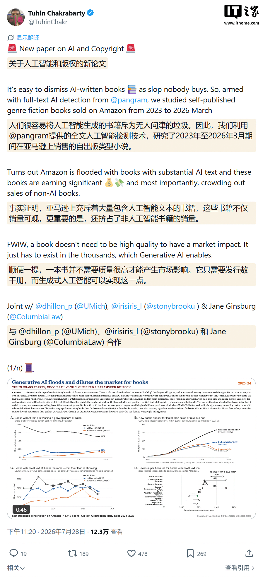 AI 挤压作家收入：14419 本小说洞察，约 20% 书籍 AI 含量超 25%