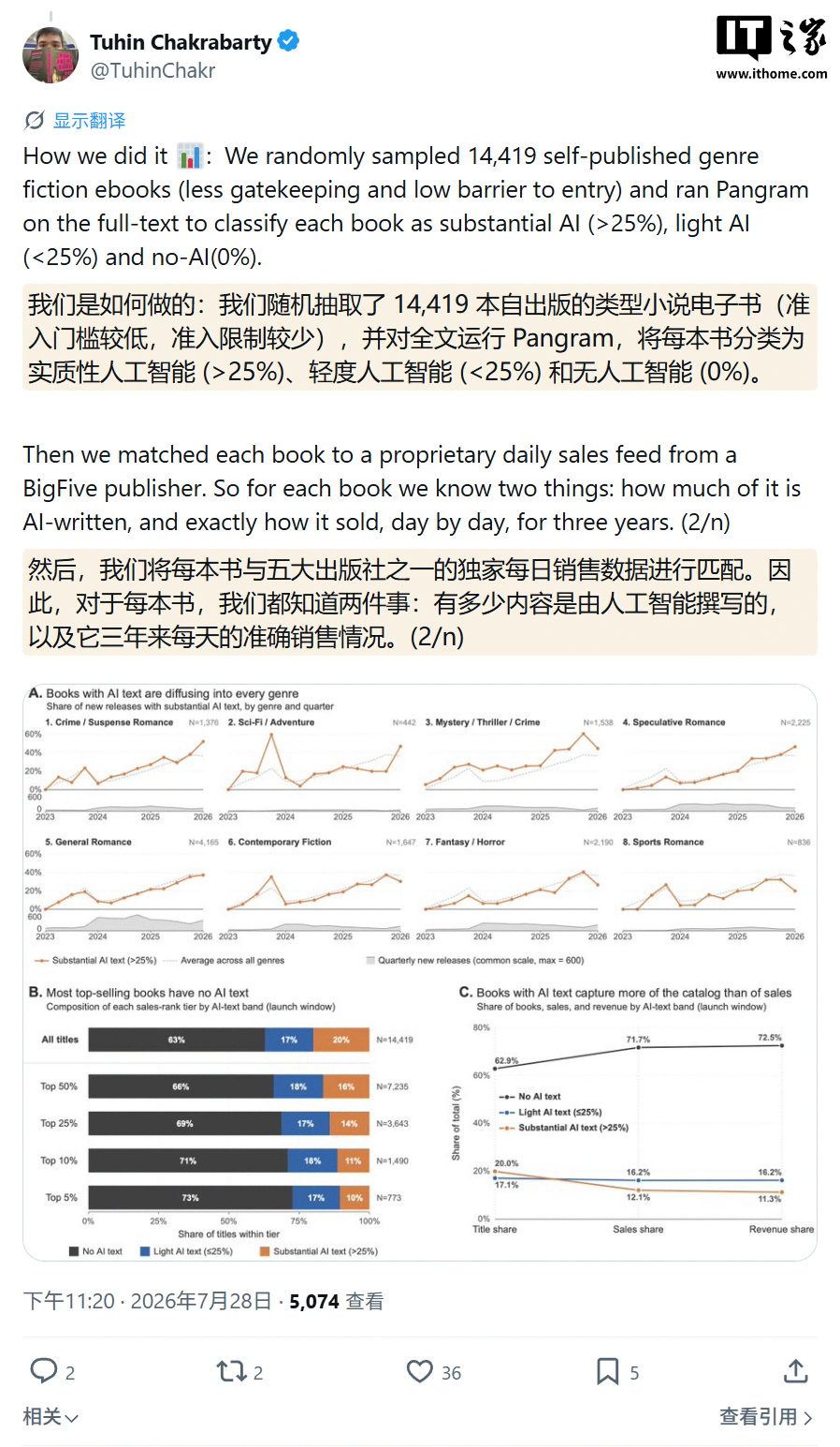 AI 挤压作家收入：14419 本小说洞察，约 20% 书籍 AI 含量超 25%
