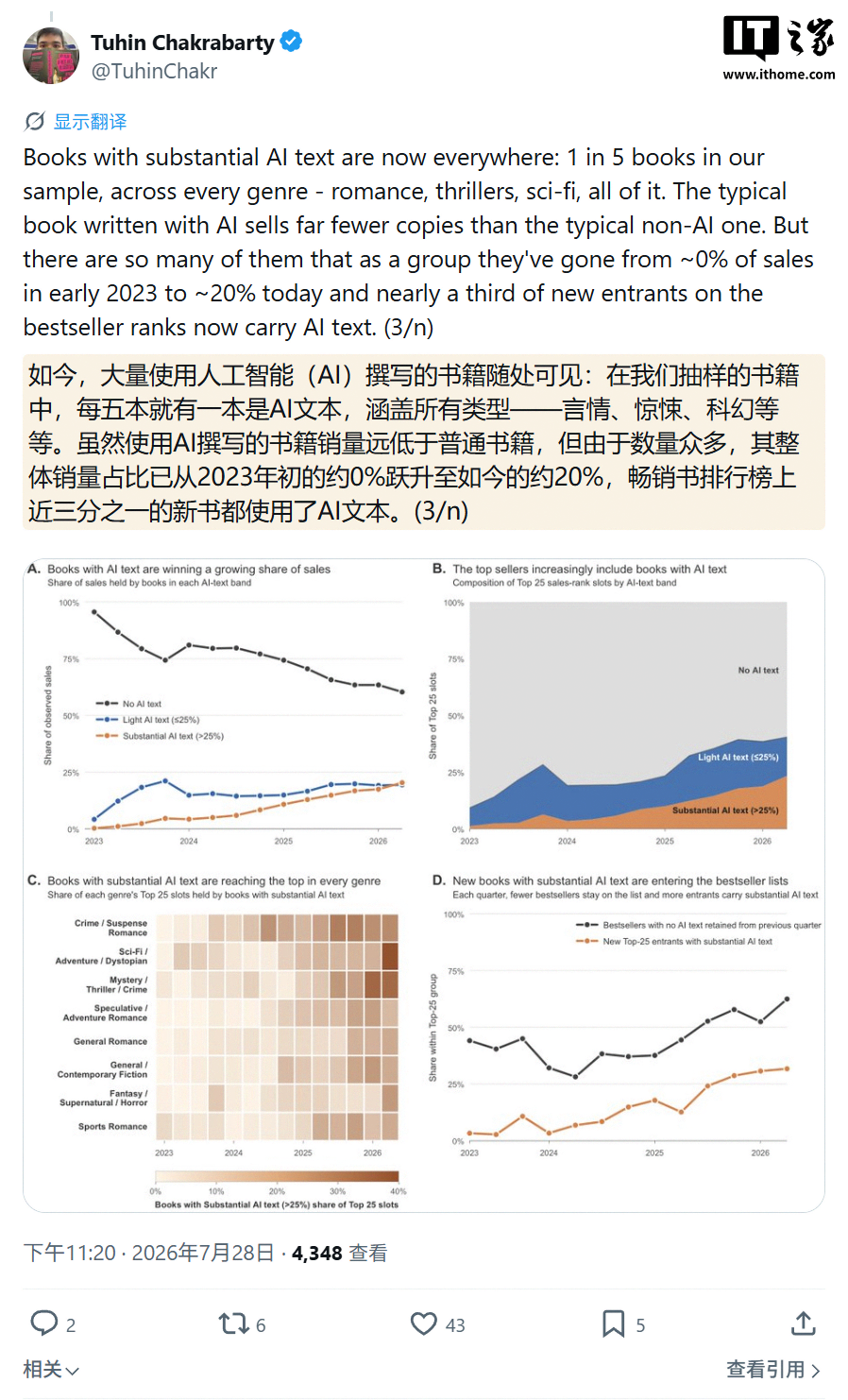 AI 挤压作家收入：14419 本小说洞察，约 20% 书籍 AI 含量超 25%