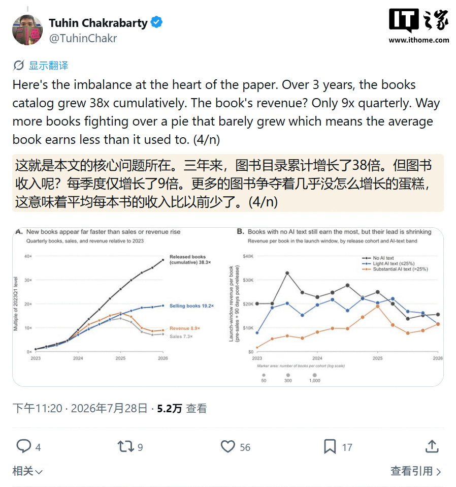 AI 挤压作家收入：14419 本小说洞察，约 20% 书籍 AI 含量超 25%