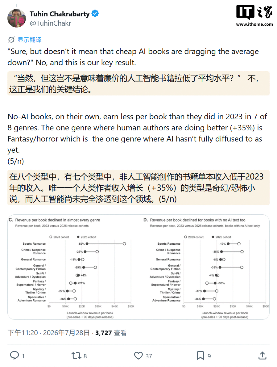 AI 挤压作家收入：14419 本小说洞察，约 20% 书籍 AI 含量超 25%