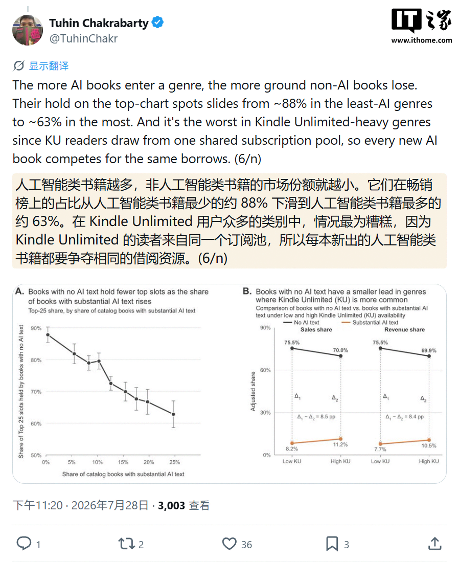 AI 挤压作家收入：14419 本小说洞察，约 20% 书籍 AI 含量超 25%