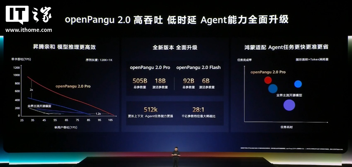 余承东说到做到，华为盘古 openPangu-2.0-Pro 模型及技术报告开源上线